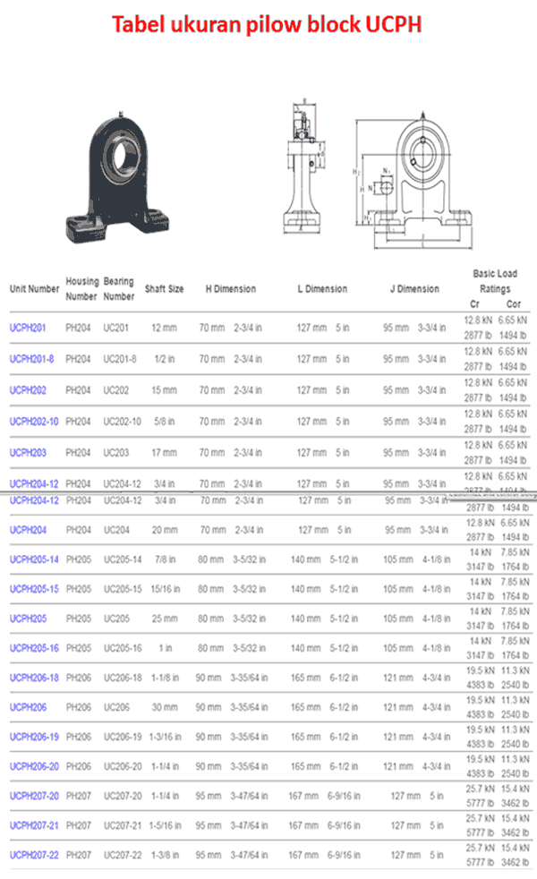 JENIS /TYPE dan TABEL UKURAN PILLOW BLOCK Arsip Teknik