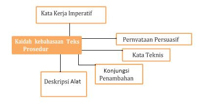 Materi Kebahasaan Teks Prosedur Mapel Bahasa Indonesia Kelas 11 Sma Ma Bospedia