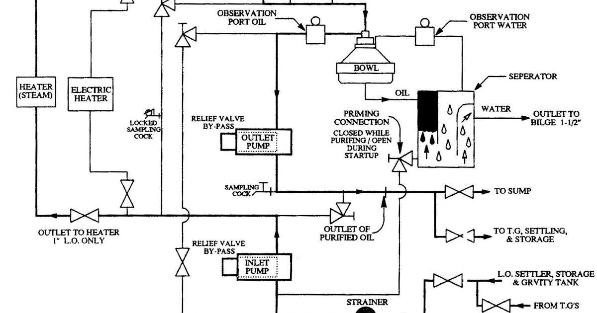 Centrifugal Purifiers Basic Principle and Working on Ships Around the
