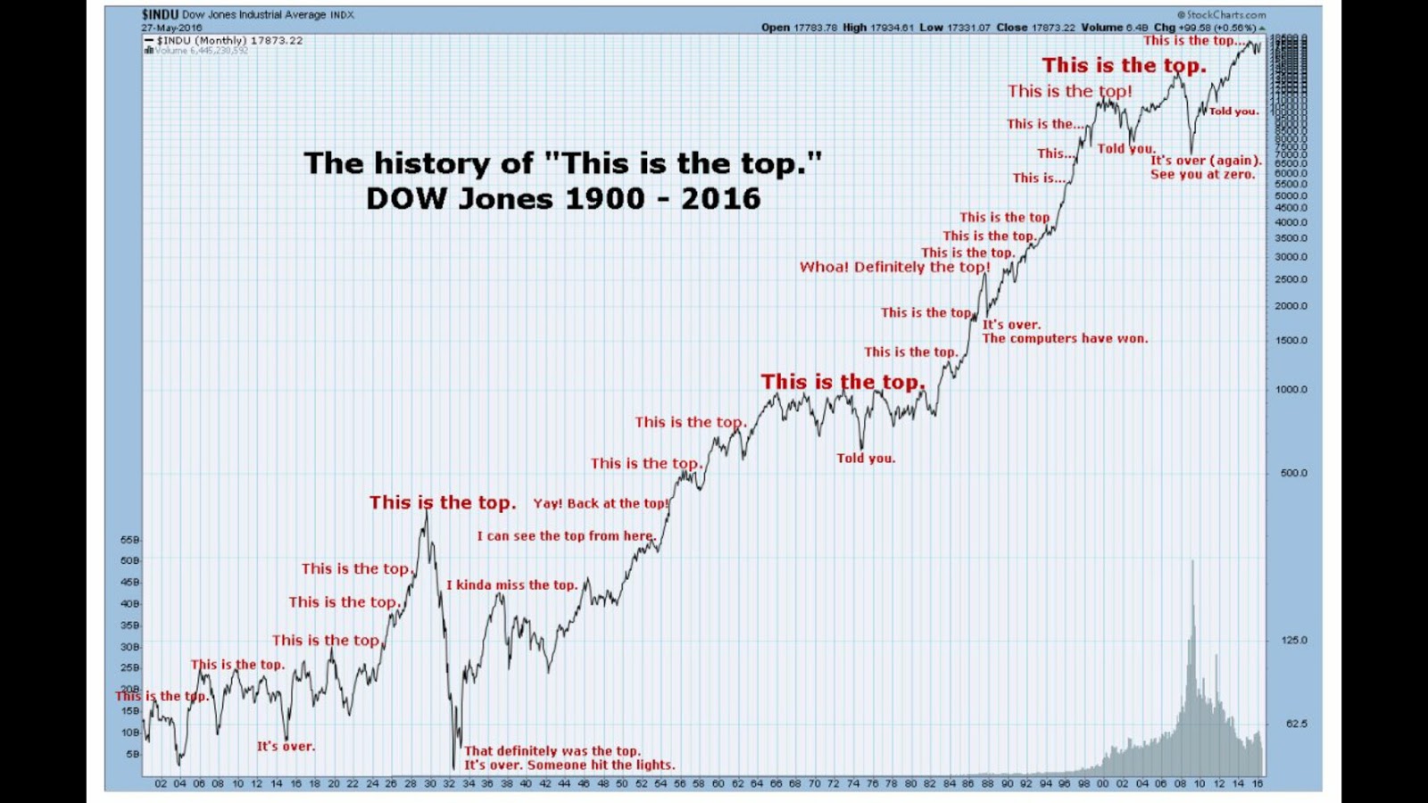 Filipino Investor The History of "This is the Top" in the Stock Market