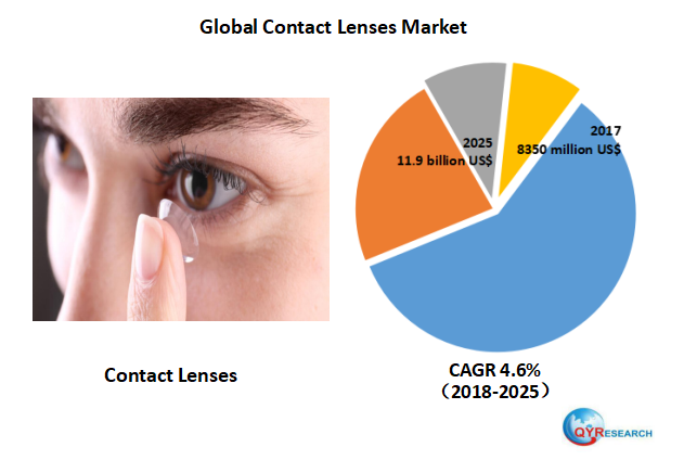 Global Contact Lenses Market Will Reach 11 9 Billion US By The End Of 2025 Global%2BContact%2BLenses%2Bmarket%2Bwill%2Breach%2B11.9%2BBillion%2BUS%2524%2Bby%2Bthe%2Bend%2Bof%2B2025