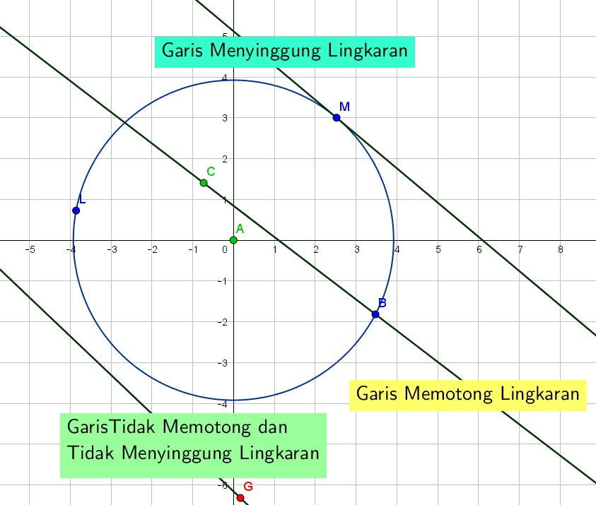 Kedudukan titik terhadap lingkaran ada tiga kemungkinan, yaitu titik terletak di luar lingkaran, titik terletak di dalam lingkaran atau titik terletak tepat pada lingkaran Kedudukan titik terhadap lingkaran ada tiga kemungkinan, yaitu titik terletak di luar lingkaran, titik terletak di dalam lingkaran atau titik terletak tepat pada lingkaran