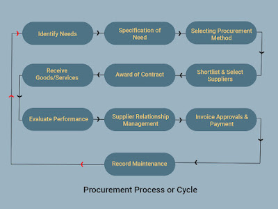 Procurement Process or Cycle