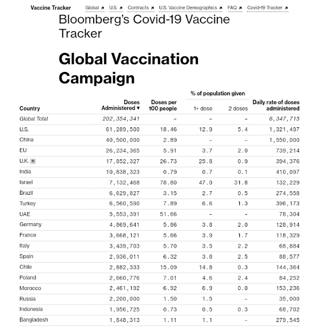 Data Vaksinasi Covid-19 di Seluruh Dunia per 21 Februari 2021 (08:49GMT)