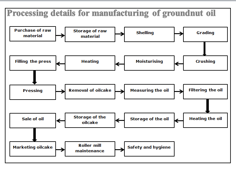 how to do manufacturing of groundnut oil