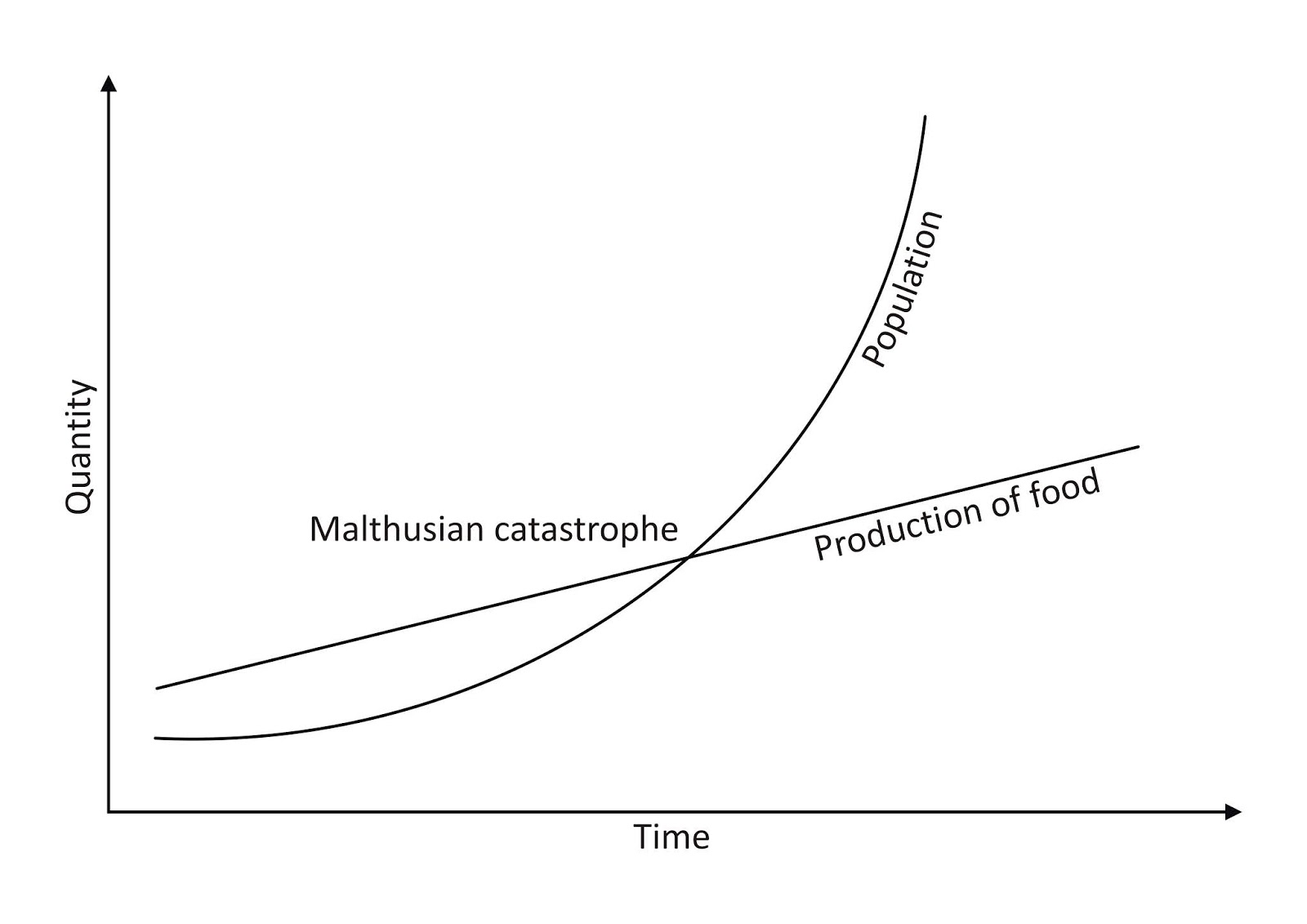 malthusian theory essay