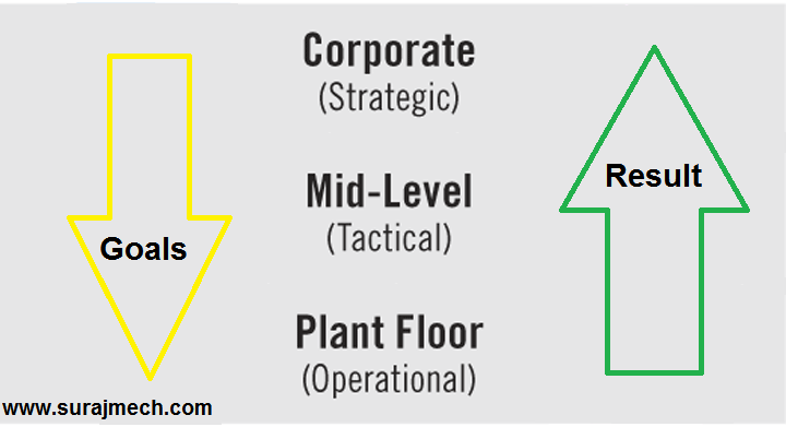 Hoshin kanri in lean manufacturing