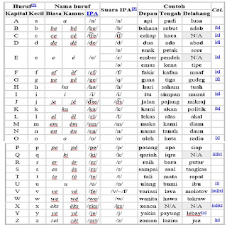Pengertian Alfabet dan Alfabet Bahasa Indonesia  Sosial79