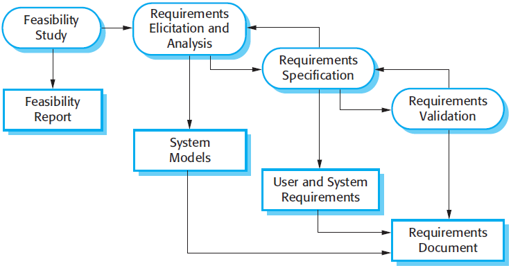 Requirement Engineering Process ~ TUTORIALTPOINT- Java Tutorial, C ...