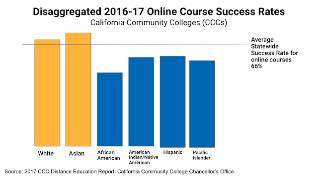 bar graph of disaggregated 20016-17 online course success data by ethnicity