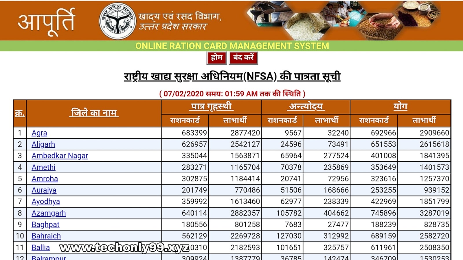 UP New Ration Card List 2020: Download यूपी राशन कार्ड नई सूची 2020 BPL / APL