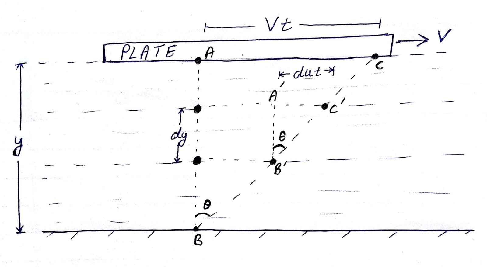 Lecture 7 (shear force required for linear velocity profile)