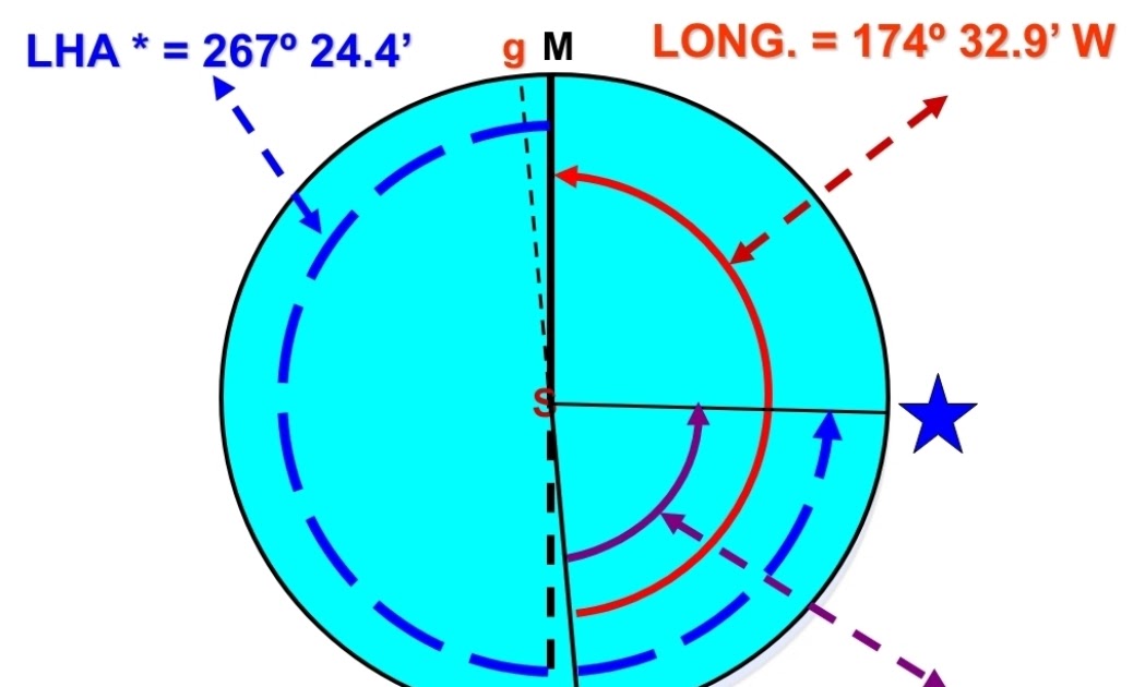 OICNW Reviewer Blog How To Solve For Local Hour Angle