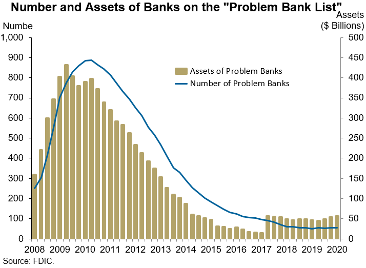 Calculated Risk FDIC Problem Banks Unchanged, Residential REO