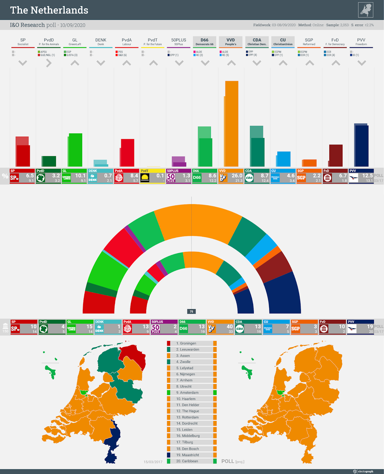 THE NETHERLANDS: I&O Research poll chart, 10 September 2020