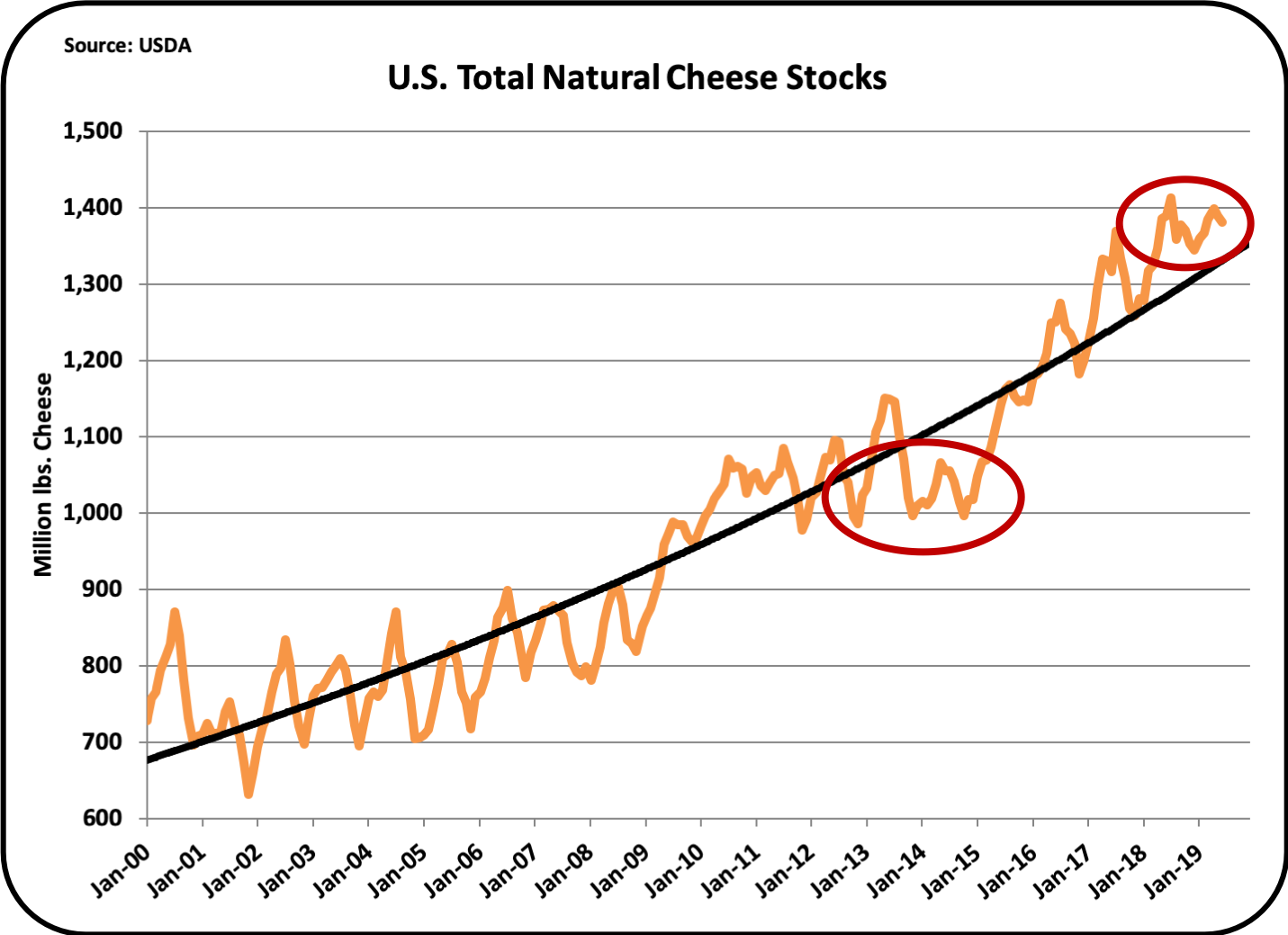 MilkPrice Cheese Prices up 33 and Class III Prices up 27 in 2019