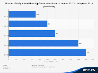 WhatsApp daily active users - Statista