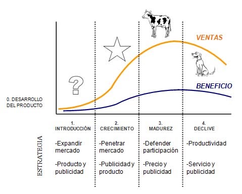 Ciclo de vida de un producto - Matriz BCG