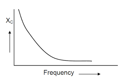 frequency vs Xc graph
