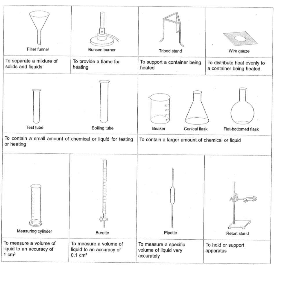 Chemistry Laboratory Apparatus, Measurement, Safety IGCSE CHEMISTRY K Chemistry