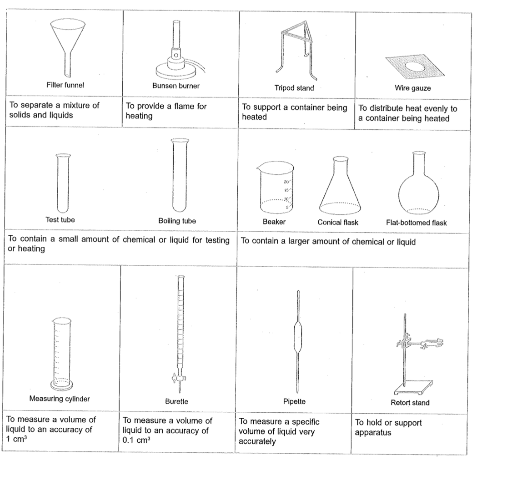Chemistry Laboratory Apparatus, Measurement, Safety IGCSE CHEMISTRY ~ K ...