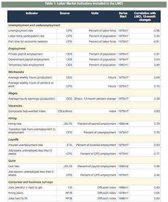 lmci measuring the real strength of the american labor market