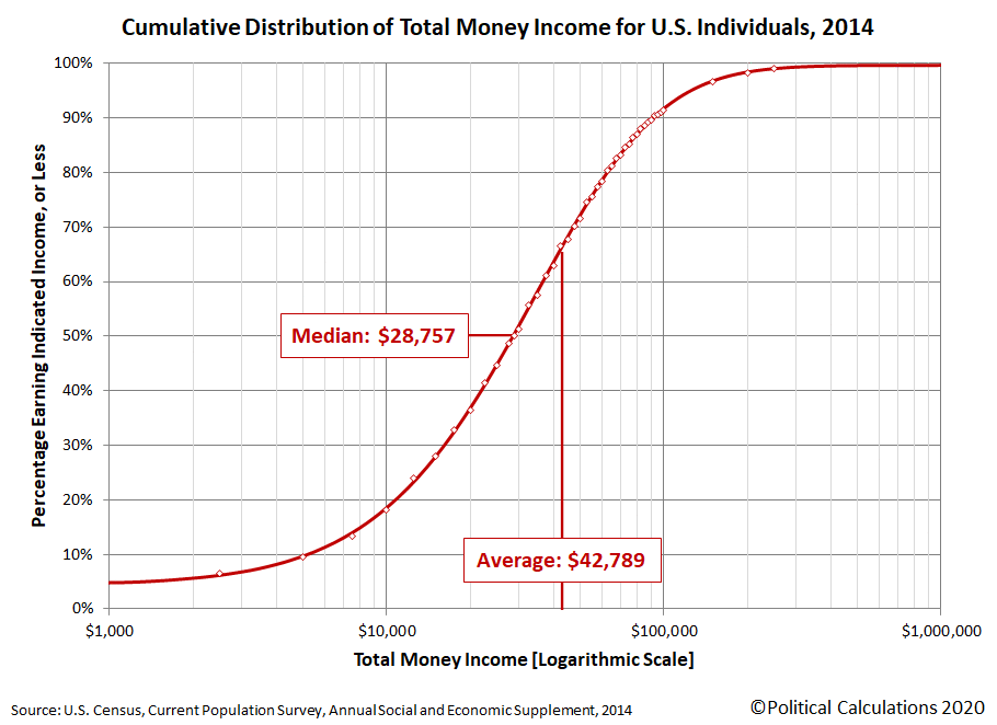 The Shifting Distribution of in the United States Economy