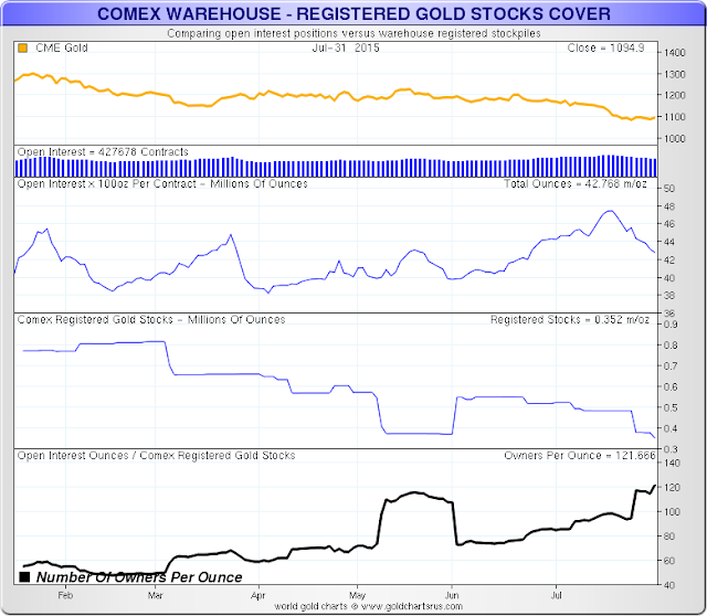 Jesse\u0026#39;s Caf\u00e9 Am\u00e9ricain: Gold Daily and Silver Weekly Charts - Claims Per Ounce to New High of 121:1