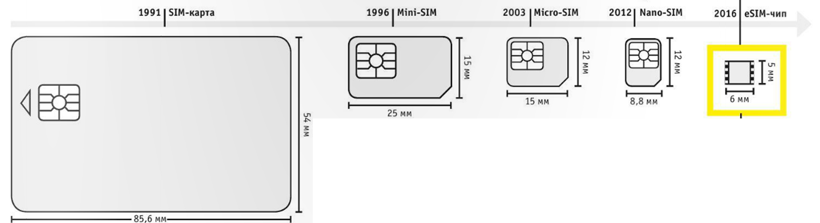 Сим карта 24. Разъем Nano SIM И Mini SIM. Распиновка нано сим карты. Нано сим-карта чип размер. Распиновка микро сим карты.
