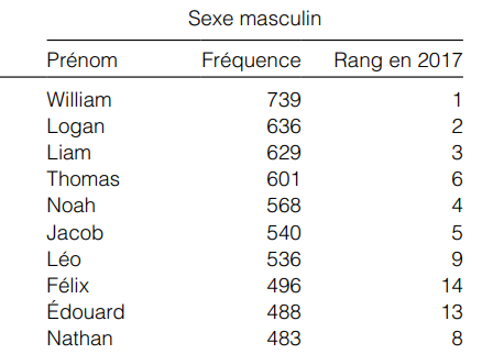 Pour Une Ecole Libre Au Quebec Quebec Aucun Des Prenoms De Garcon Les Plus Donnees En 2018 N Est Typiquement Francais