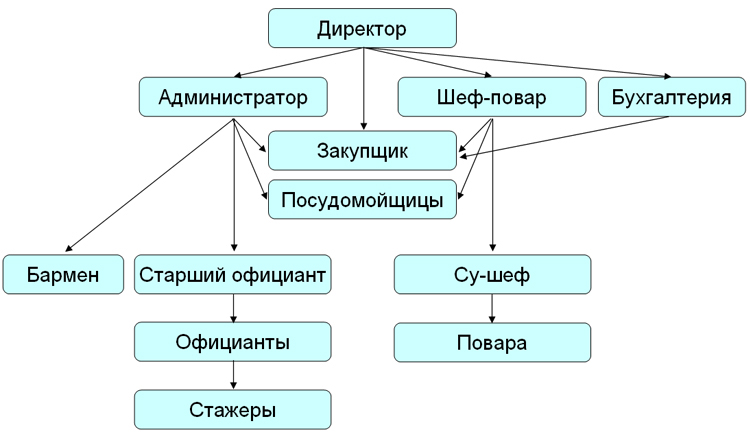 организационная структура предприятия ресторана схема. линейная структура управления ресторана. организационная структура ресторана схема. организационная структура ресторана схема. схема управления ресторана класса люкс.