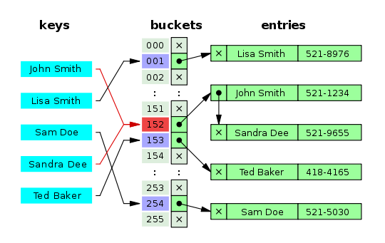 How Hashmap Works Internally in Java