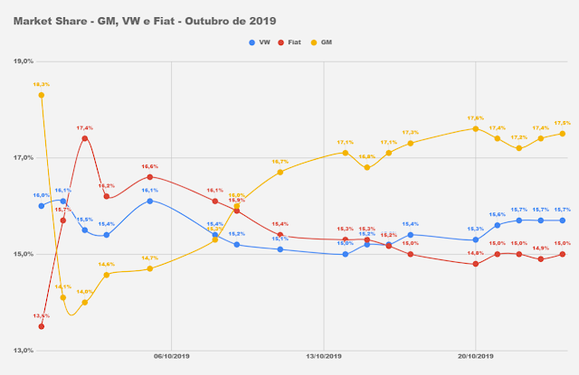 Ranking de Vendas - Outubro de 2.019 Market-share