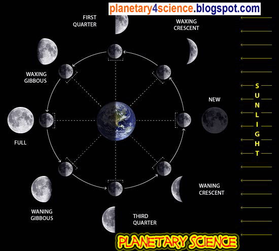 Influence of the sun and the moon on the planet ~ Planetary science