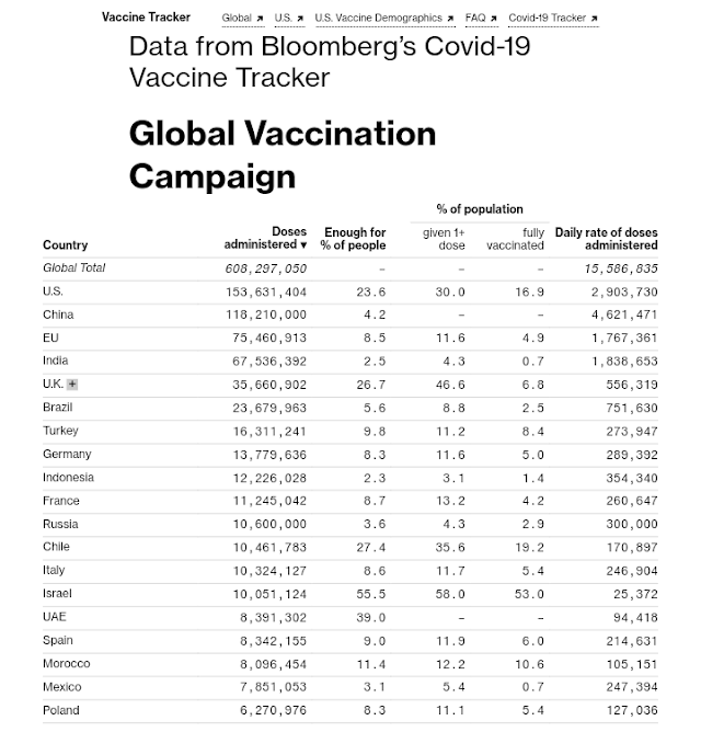 Data Vaksinasi Covid-19 di Seluruh Dunia per 2 April 2021 (04:20 GMT+7)