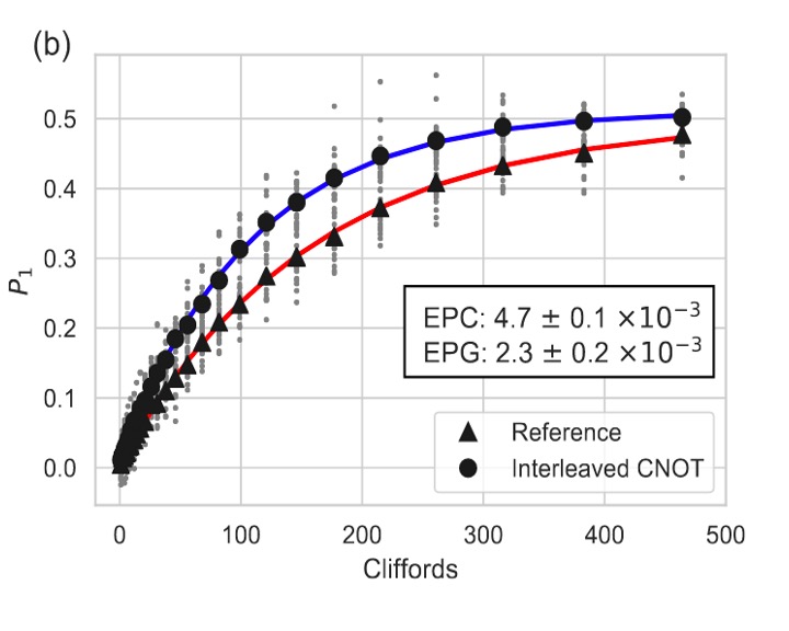 The Quantum Aviary: How to Measure Errors on IBM Quantum Systems with ...