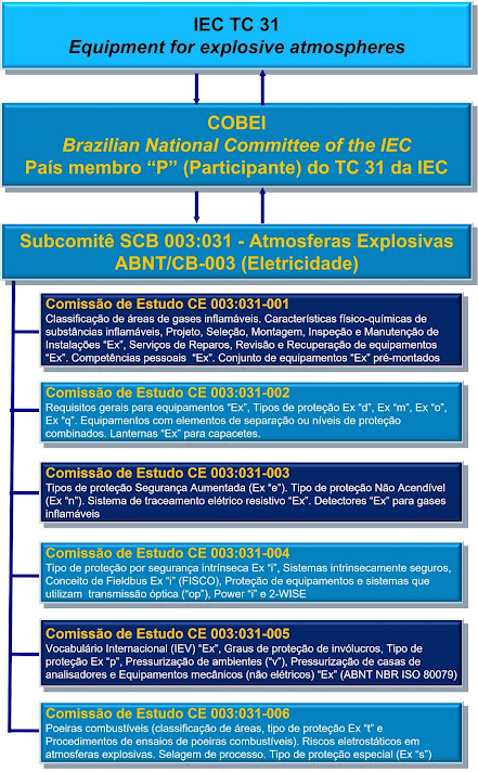 Organograma e escopo de trabalho das Comissões Estudo Subcomitê SCB 003.031: Atmosferas Explosivas
