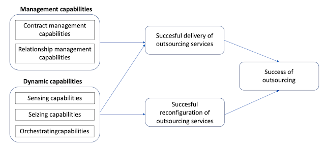 Outsourcing capabilities enabling success