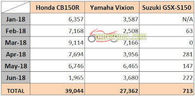 Data Penjualan Honda CB150R vs GSX-S150 vs Vixion - 2018 Data Penjualan Honda CB150R vs GSX-S150 vs Vixion - 2018
