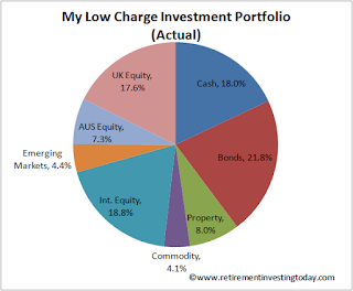 Current RIT Asset Allocations