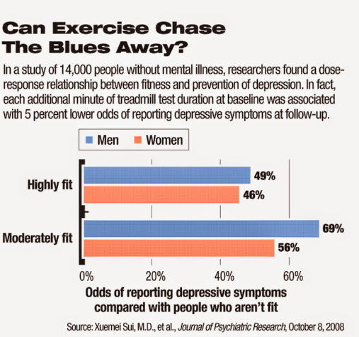 Exercise In Mental Health: Resources From Revenue