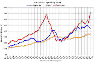 Construction Spending