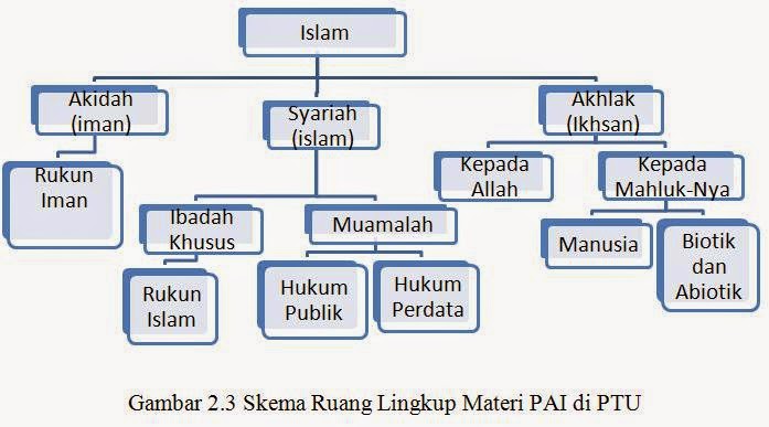 Pengertian Dan Ruang Lingkup Agama Islam Berbagai Ruang