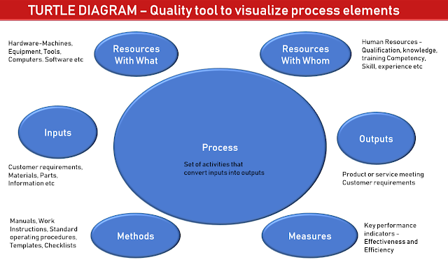 Qualityforeveryone: What is a Turtle Diagram....Why it is required