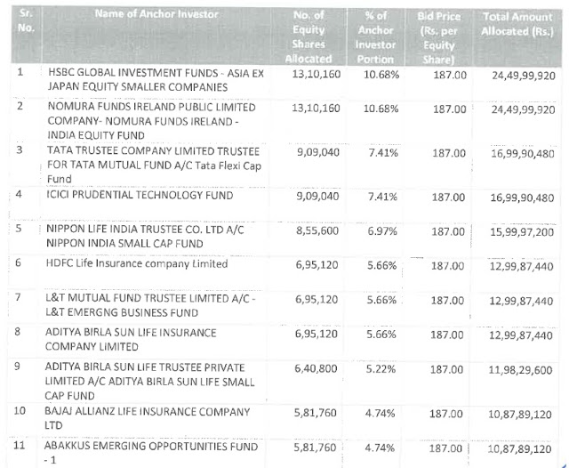 EaseMyTrip Anchor Investors