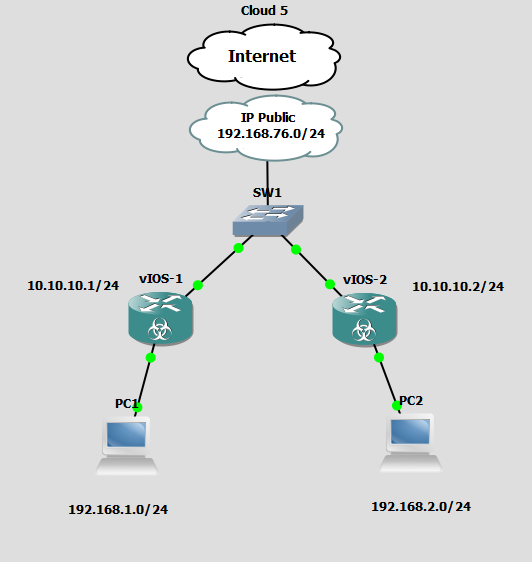 Konfigurasi L2TP Tunneling Belajar MikroTik dan Cisco