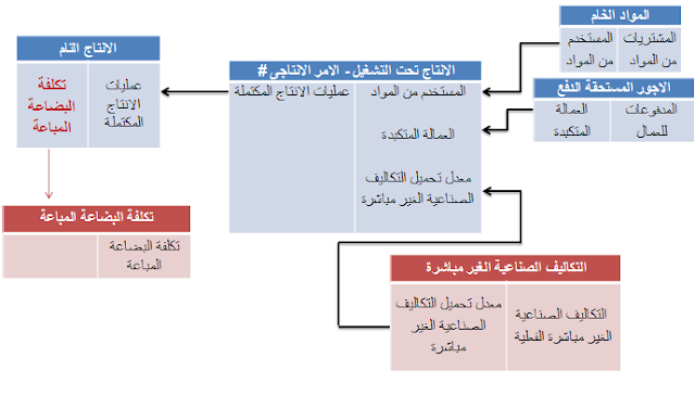 المحاضرة رقم 9 : تكاليف الأوامر الإنتاجية, الفرق بين الـ Overapplied والـ Underapplied, التلف الطبيعى والتلف غير الطبيعى