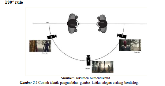Teknik Pengambilan Gambar Adegan Dialog