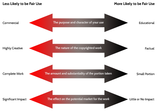 Fair use" aka Fair Dealing (UK) .