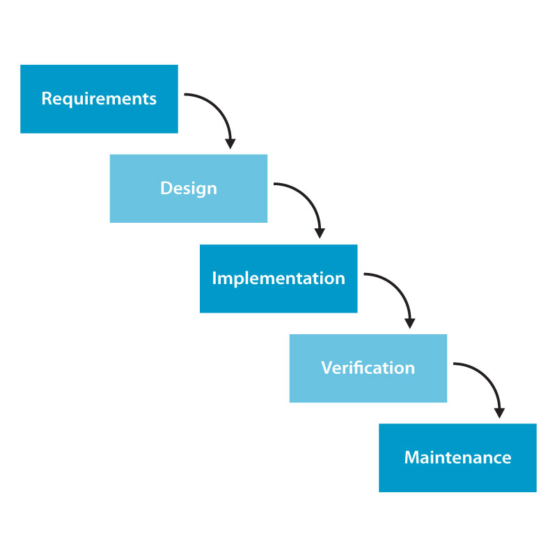 What is Waterfall model and list its advantages, disadvantages